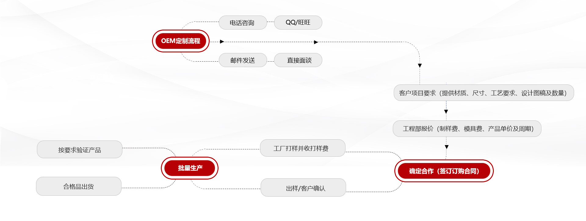 定制流程